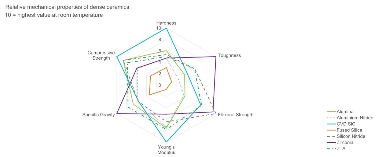 Technical Ceramic Mechanical Properties Comparison Technical Ceramic Mechanical Properties Comparison
